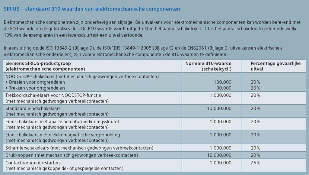 - Functionele veiligheid: Europese normen voor functionele veiligheid van machines en productieinstallaties volgens EN 606 en EN