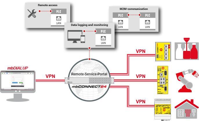 Opstarthandleiding mbconnect24 remote service portaal DATUM