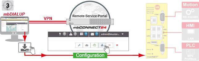 9. Laden configuratie in apparaat De volgende opties zijn beschikbaar voor overdracht van het configuratiebestand (mbconnect24.