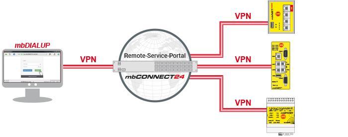 2. Algemeen Dit document beschrijft de eerste stappen en acties die nodig zijn om een apparaat (mbnet/mbspider) online te verbinden met het mbconnect24 Remote Service Portaal via de client software