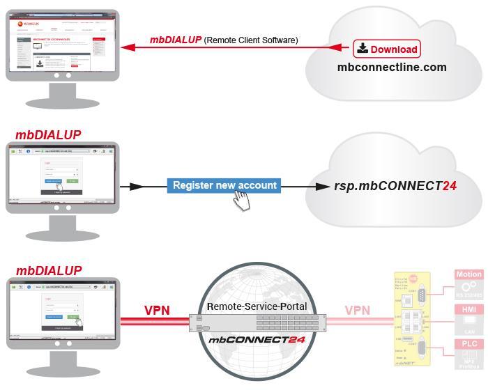 4. Als u nog geen klantenaccount heeft op mbconnect24 Dit hoofdstuk beschrijft de stappen die nodig zijn om te registreren op de Remote Service Portaal mbconnect24. 4.