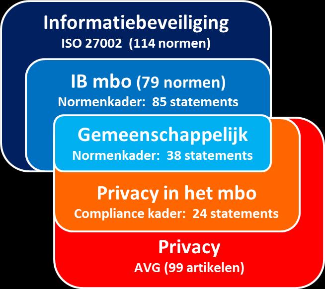 4.3 Aanvullende toetsingskaders In aanvulling op de informatiebeveiliging spelen er binnen de mbo instellingen nog enkel andere zaken die niet direct samenvallen met informatiebeveiliging maar daar