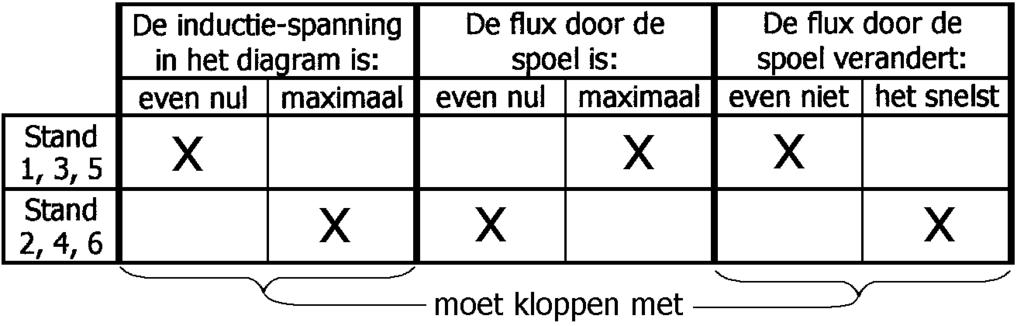 d. Bij een snelheid van 6 m/s draait het voorwiel een keer rond in 0,4 s. Hierbij beweegt de fiets 6 m/s x 0,4 s = 2,4 m naar voren. De omtrek is dus 2,4 m.