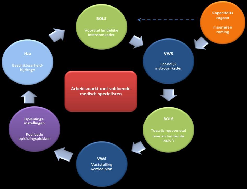 Inleiding Op verzoek van het Ministerie van VWS (VWS) stelt Stichting BOLS (BOLS) ieder jaar een toewijzingsvoorstel op voor de medisch specialistische vervolgopleidingen, inclusief de psychiatrie.