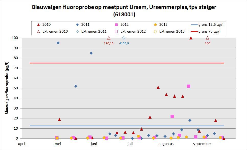 Royal HaskoningDHV B.V. Datum Monstername Cyano-chlorofyl (µg/l) Categorie percentage giftige blauwalgen 30-5-2011 85,2 D Categorie drijflaag 27-6-2011 8332,5 C 1 22-8-2011 18,5 B 13-aug-12 14.