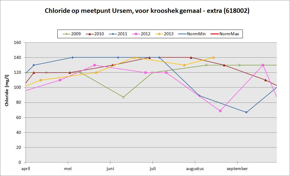 Royal HaskoningDHV B.V. Figuur 4.7 Verloop van chlorideconcentraties gedurende het zwemseizoen 2009 voor zwemwaterlocatie Ursemmerplas (618001).