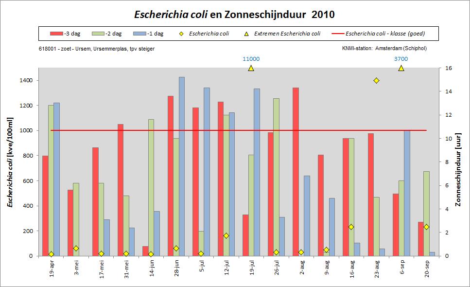 Royal HaskoningDHV B.V. Figuur 5.8. Concentraties E. coli vergeleken met de zonneschijnduur in 2010. Figuur 5.9. Concentraties E. coli vergeleken met de windrichting en snelheid in 2010.