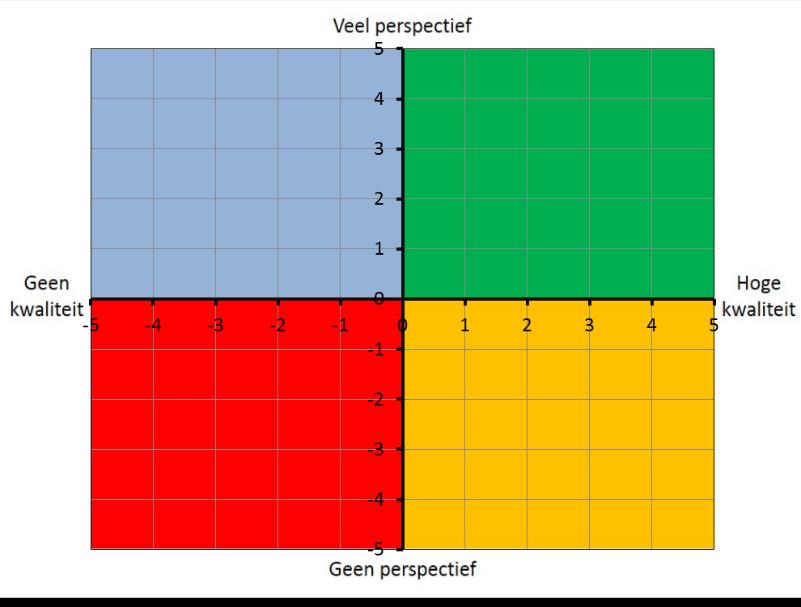 kwaliteit Fysieke uitbreidingsruimte Geen bedrijfsopvolging