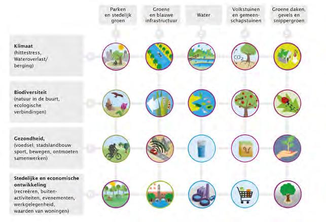 Schema rechtsboven: Dit schema geeft een beeld van de diverse diensten (iconen) die in verschillende structuren groen en water leveren aan de verschillende opgaven in de de stad.