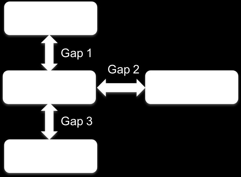 Kortom we zien een aantal gaps : tussen Strategie en beoogde Benefits; tussen beoogde en gerealiseerde Benefits; tussen de beoogde Benefits en de operatie.