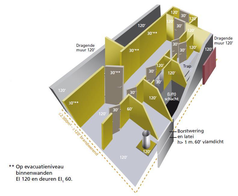 Compartimentering 30 = EI 30 minuten 60 = EI 60 minuten 120 =