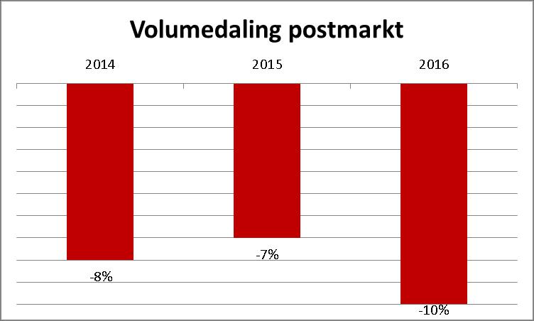 Door het dalend postvolume en derhalve de hogere kostprijs per product, is het tarief voor postbezorging en dus de postzegelprijs de afgelopen vijf jaar fors gestegen.