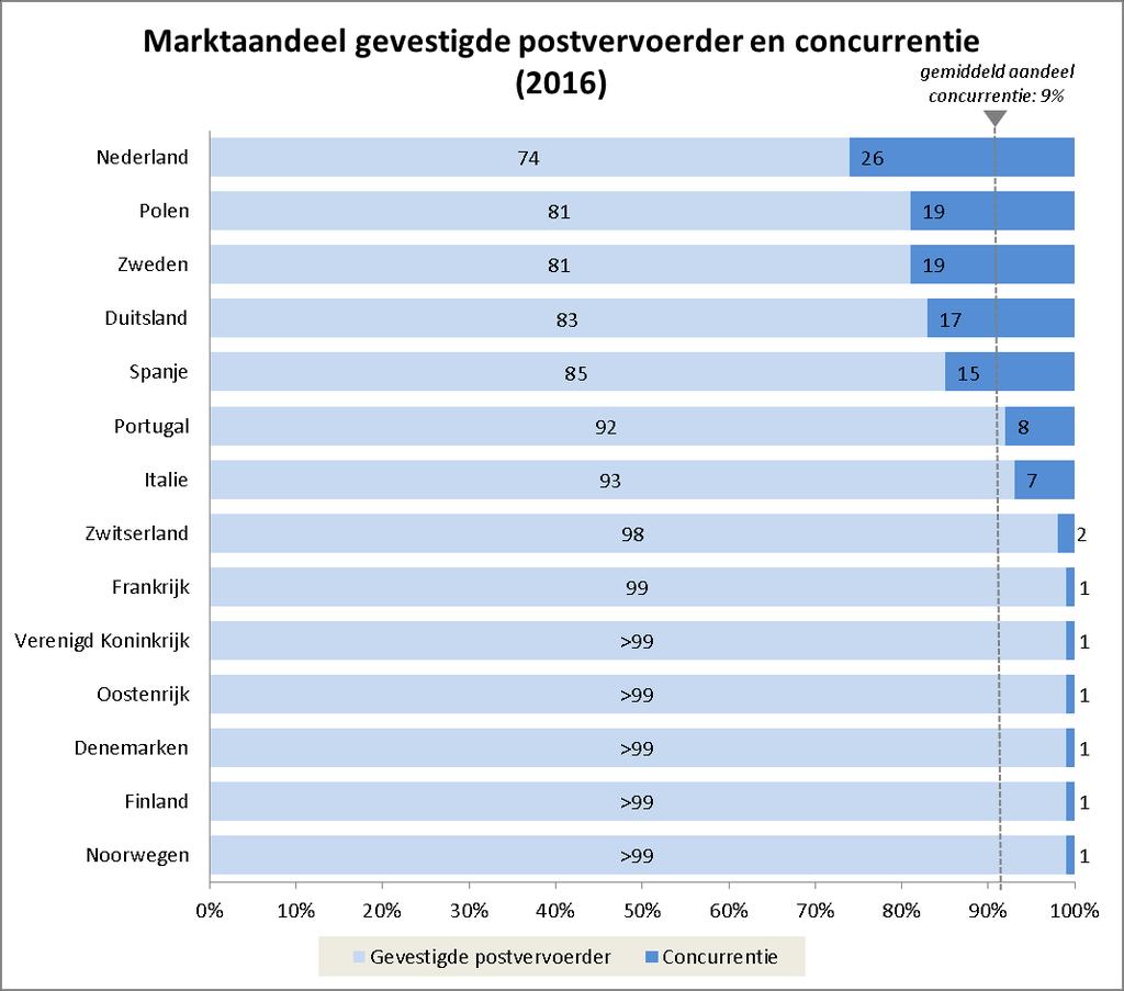 Nederland heeft de hoogste mate van concurrentie op postbezorging van heel Europa. Het aandeel van concurrentie in de postbezorging is in Nederland circa drie keer zo groot als het gemiddelde.