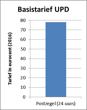 Terwijl de postzegelprijs voor de consument is verdubbeld de afgelopen jaren, ligt het gemiddelde voor de zakelijke post nog rond het niveau van 2009.