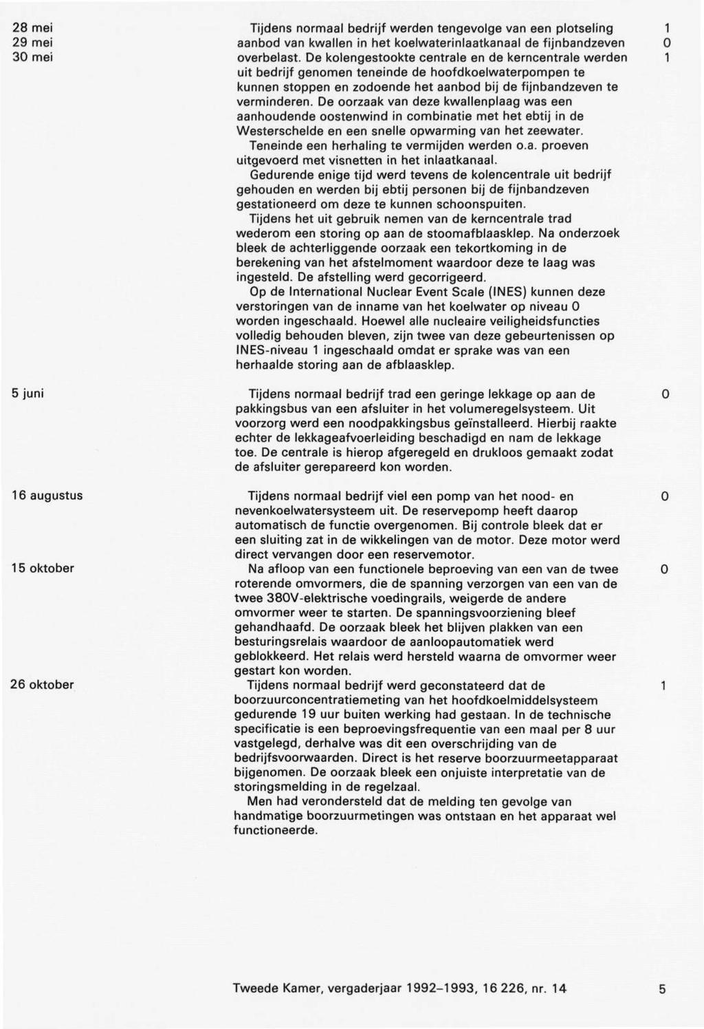 28 mei 29 mei 30 mei 5 juni 16 augustus 15 oktober 26 oktober Tijdens normaal bedrijf werden tengevolge van een plotseling aanbod van kwallen in het koelwaterinlaatkanaal de fijnbandzeven overbelast.