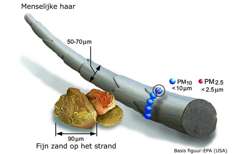 stof (PM10) norm is 40 µg/m3 Ultra fijn stof (PM2,5) norm