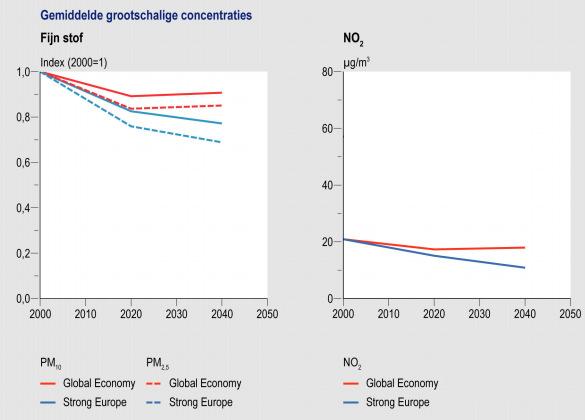 Daling concentraties in referentiesituatie Ontwikkeling ten opzichte van de huidige situatie Concentraties van stikstofdioxide en fijn stof dalen tot in ieder
