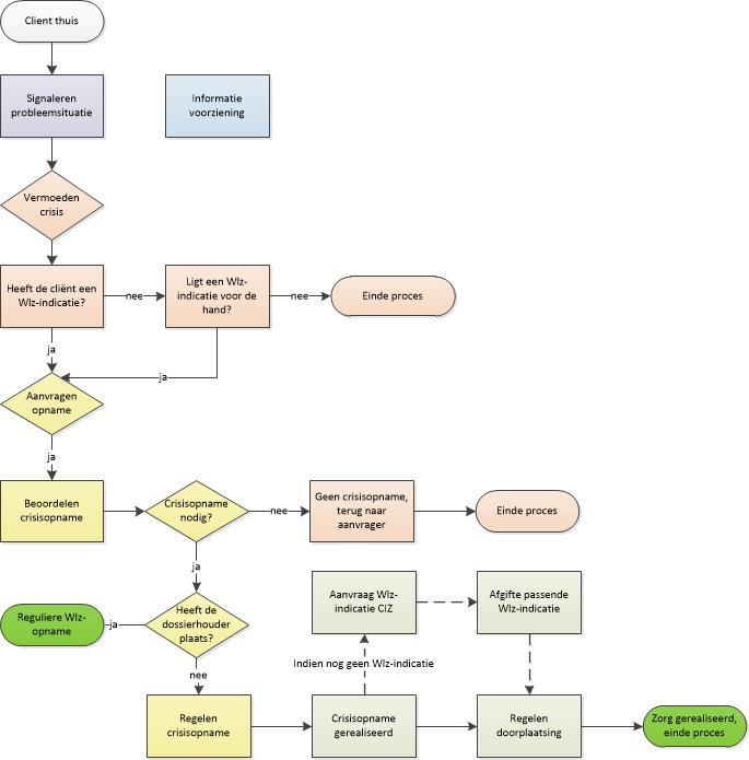 Beschrijving proces crisisopname binnen de GZ