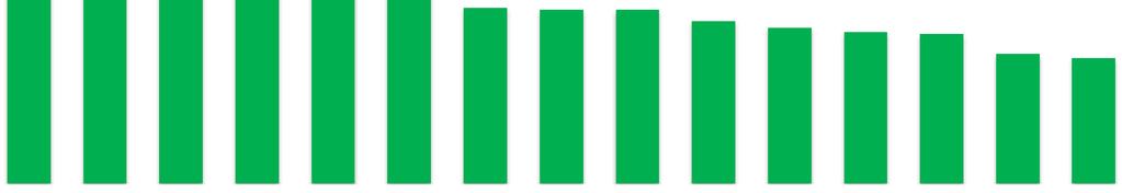 Ontwikkeling RevPAR Europese steden ytd juni 2014 vs 2013 84% 83,0% 82% 80% 78% 77,0% 76,8% 76,7% 76% 75,1% 74,7% 74,0% 73,9% 73,9% 74% 73,4% 73,1% 72,9% 72,8% 72% 71,9% 71,7% 70% 68% 66% Luxemburg