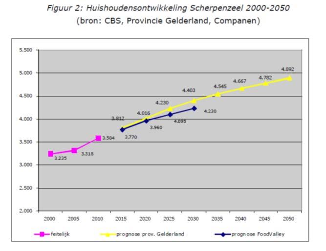 1.3 Feiten en cijfers De gemeente Scherpenzeel telt per 31 maart 2015 9.515 inwoners. Dit betekent een stijging van 425 inwoners ten opzichte van 1-1-2001.