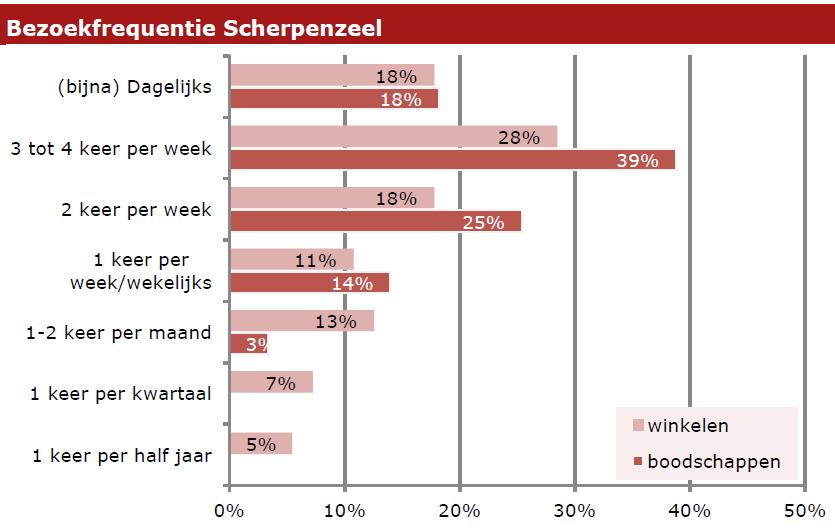 een groter koopstromenonderzoek voor de provincie Utrecht. In dat onderzoek zijn de Gelderse randgemeenten ook meegenomen.