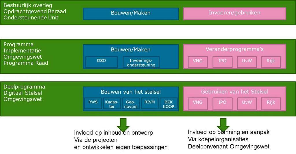 3 Positionering en werkwijze architectuur 3.