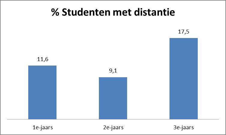 15,6 % Studenten per faculteit met distantie 18,3 18,9 17,9 15,2 12,6 9,7 10,3 UVA VU Groningen Leiden Maastricht Nijmegen Rotterdam Utrecht Figuur 19: percentage studenten per