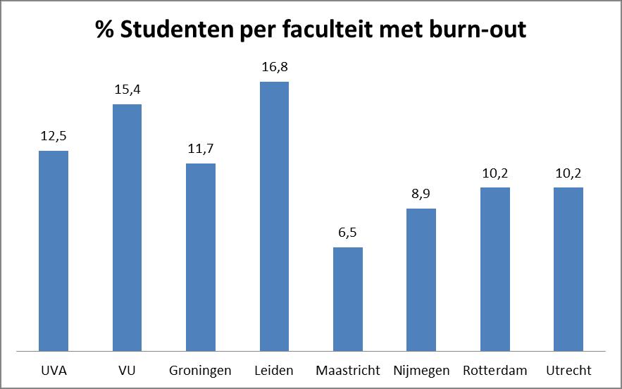 Figuur 2: percentage mannen en vrouwen met een burn-out. Verschil tussen burn-out en geslacht bij nietcoassistenten significant (P=0,019), bij coassistenten niet significant (p=0,205).