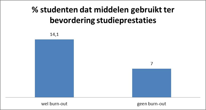 Figuur 4: percentage studenten met een burn-out per studiejaar.