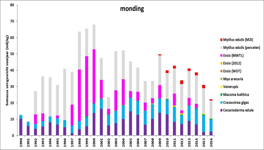 Figuur 3. Bestand aan filtrerende schelpdieren in miljoen kg versgewicht in deelgebieden van de Oosterschelde. Bestanden op mosselpercelen werden niet bepaald voor 1992.