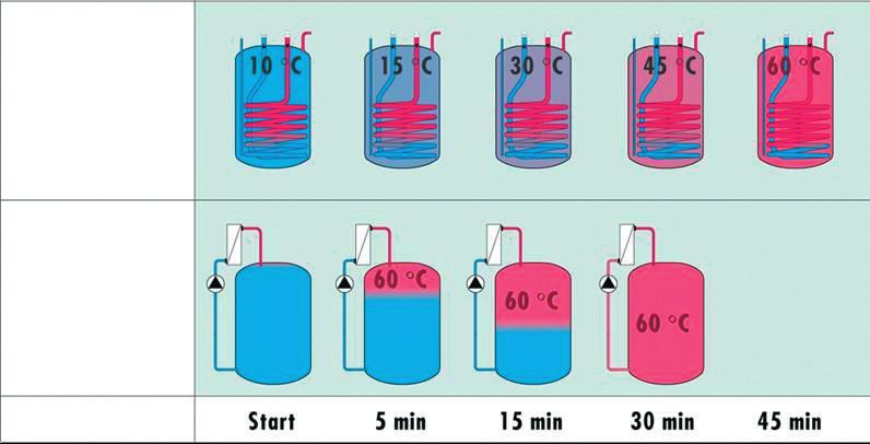 En uiteraard kan u eenvoudig beginnen en ater uitbreiden. Speciaa aangepaste warmwaterboiers voor eke comfortbehoefte - De actostor: onmiddeijk warm water bij een aag energieverbruik.