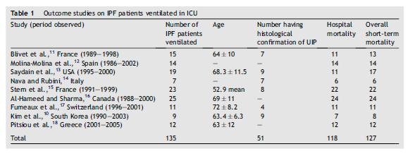 Prognose bij invasieve beademing Pooled: mortaliteit aan beademing 87%, binnen 3mnd na onstlag ziekenhuis 94% Mallick