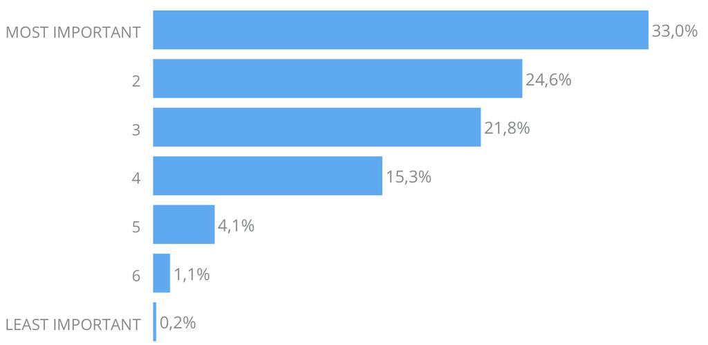 Top-3 ongewijzigd ten opzichte van 2014 Net als bij het vorige onderzoek uit 2014 gaat Challenging work vóór alles bij bijna alle jonge hoogopgeleiden (t/m 28 jr).