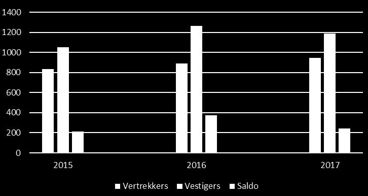 Meer instroom dan uitstroom Planning project Start woningbouw 2020 Toewijzing koopwoningen - Woningen