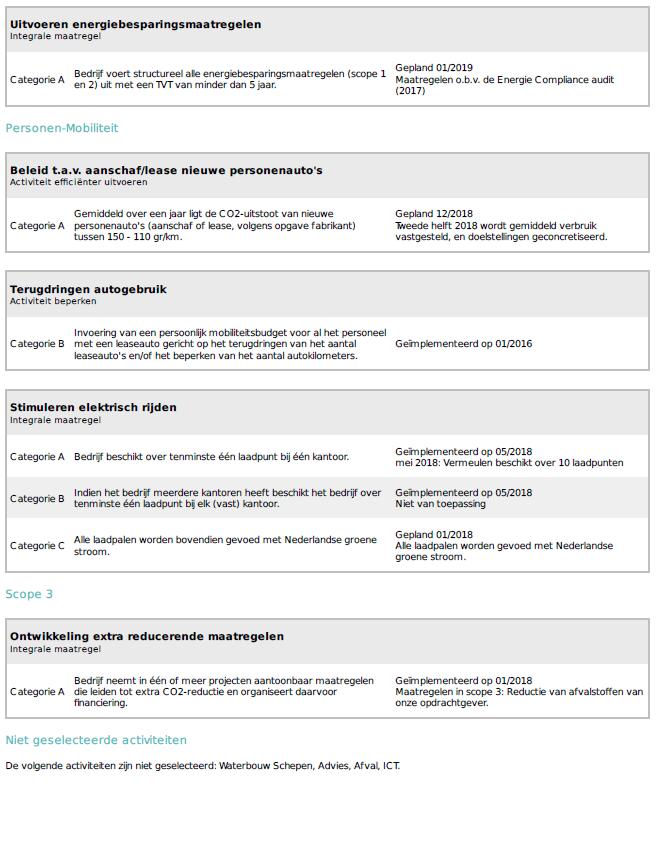 80.400-PLN_3.B.1 Energie management actieplan Vermeulen Benthuizen (3.