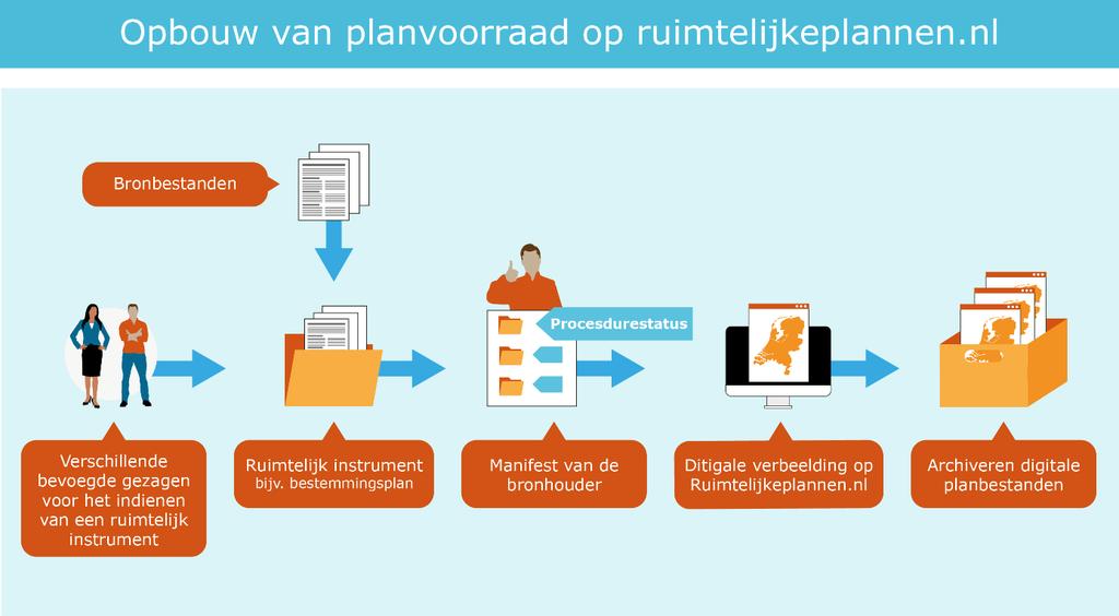 Er zijn vier onderwerpen belangrijk bij de planvoorraad, die in volgende paragrafen worden uitgewerkt: - Opschonen planversies na onherroepelijk worden van een plan (2.1.