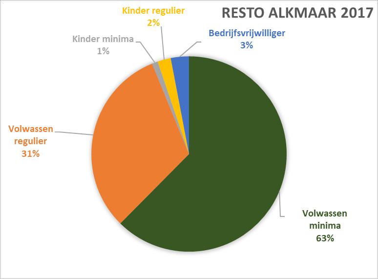 2017 - Resto VanHarte Alkmaar 4 2.1 Wat hebben we in 2017 bereikt? Resto VanHarte Alkmaar heeft in 2017 in totaal 6.333 gasten ontvangen, waarvan 808 vrijwilligers 59 kinderen.