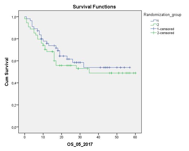 Survival at medium follow up of 38 months