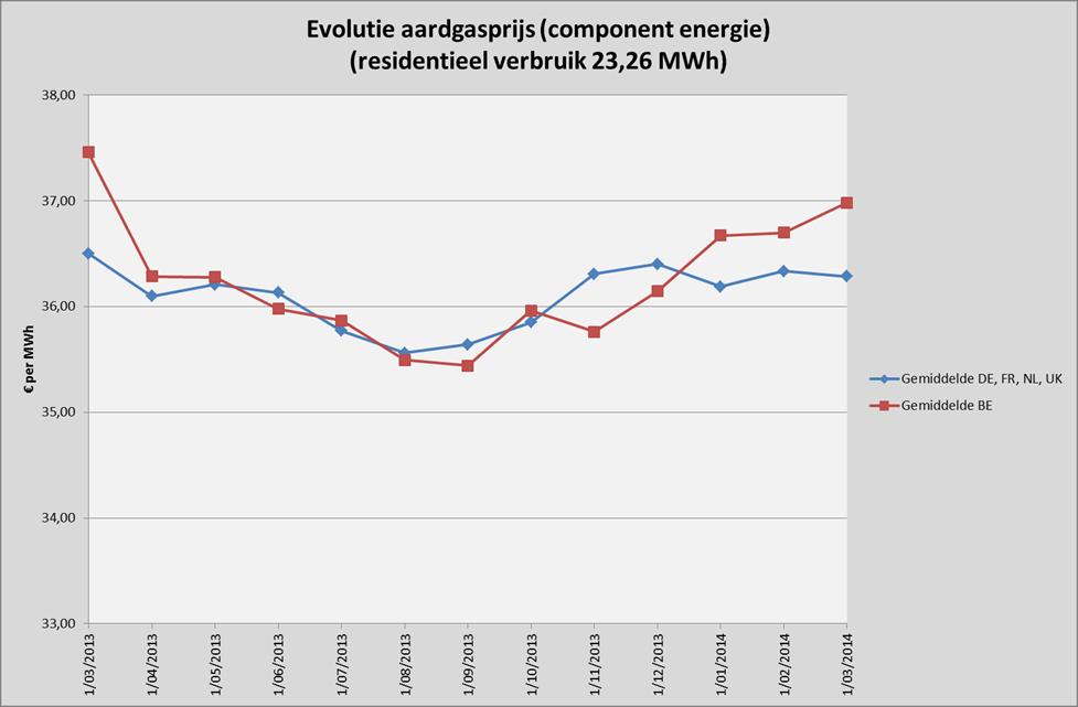 Figuur 5: Evolutie gemiddelde aardgasprijs België ten opzichte van