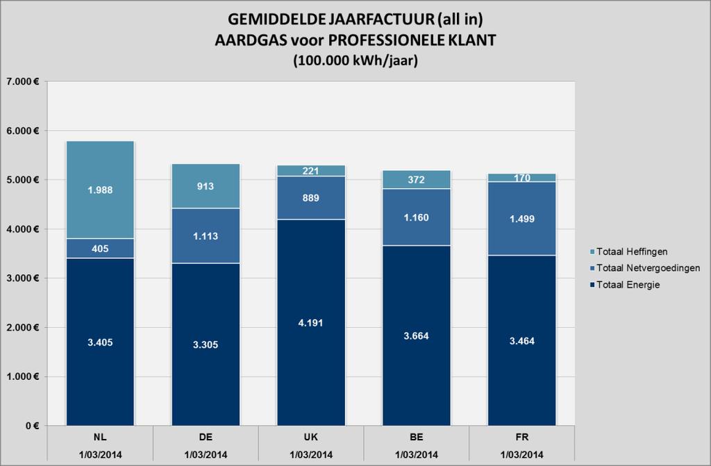 Onderstaande grafiek toont een opdeling van de all-in energieprijs tussen de volgende drie 27 componenten: energie, netvergoeding (transmissie en distributie) en heffingen.