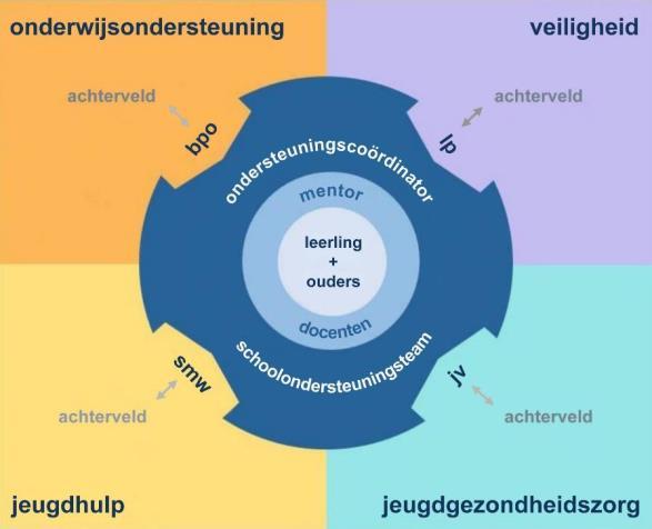 1. Inleiding In de afgelopen twee jaar heeft Koers VO de inkoop van begeleiding passend onderwijs (bpo) bij de (voormalige) aanbieders Scoor (Boor), Yulius en Horizon afgebouwd.