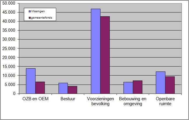Vergelijking van de begroting 2014 van de gemeente Vlissingen