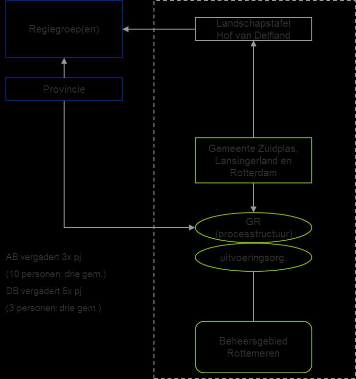 78/88 provincie in de toekomst uit de GR stapt, waardoor een partij minder GR deelneemt aan de GR 25. De mogelijke financiële implicaties op lange termijn zijn hierbij buiten beschouwing gelaten.