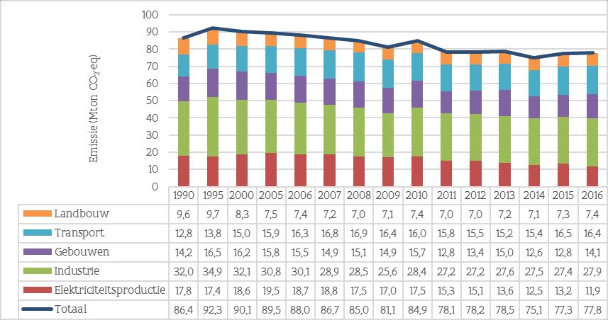 Broeikasgasemissies in Vlaanderen Totale