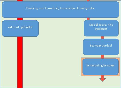 Fase: plaatsing student voorkeuzedeel Wanneer het keuzeproces van de keuzedelen is afgerond en de keuze is geregistreerd, zal het grootste deel van de studenten geplaatst zijn.