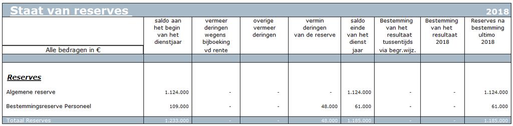 4.3 Staat van geactiveerde kapitaaluitgaven Meerjarenperspectief Staat van geactiveerde kapitaaluitgaven Alle bedragen in Boekwaarde Boekwaarde Boekwaarde aan het einde aan het einde aan het einde v