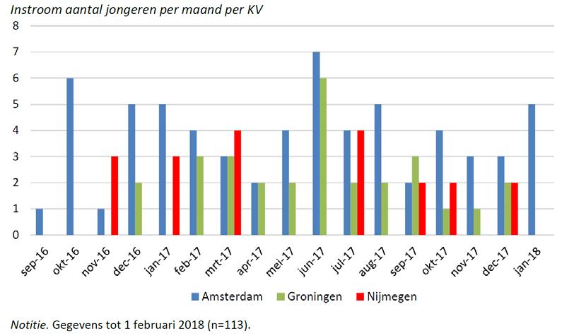 Figuur 9. Instroom aantal jeugdigen per maand per KV proeftuin Figuur 10. Bezettingsgraad per KV proeftuin 4.