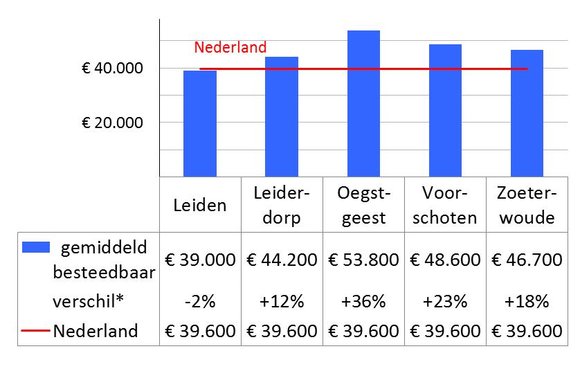 Grafiek 1 toont de aantallen huishoudens in de vijf gemeenten van de Leidse regio.