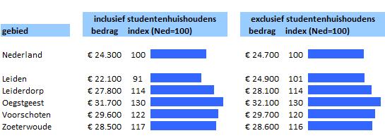 Kenmerken van huishoudens en inkomens Hiervoor ging het steeds over de inkomens van alle particuliere huishoudens in de gemeenten van de Leidse regio.