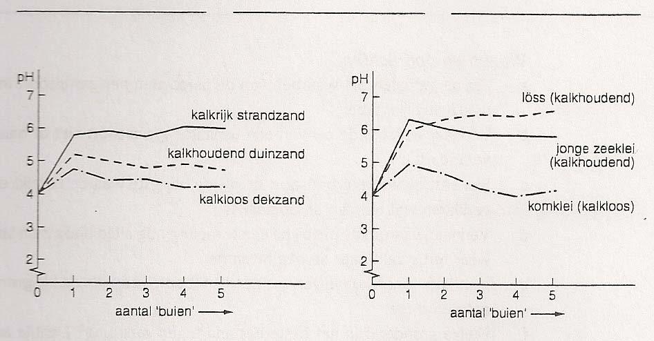 BenodigdhedenpH-meter of ph-papier bekerglazen van 50 of 100 ml "zure regen van ph = 4" roerstaafjes of roermotor met vlogrondmonsters: bijvoorbeeld zandige klei, kalkhoudend zand, kalkloos